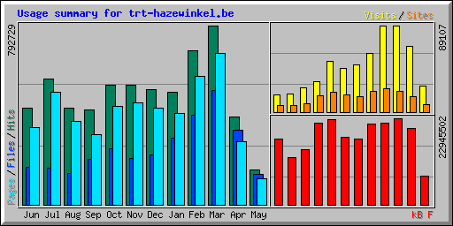 Usage summary for trt-hazewinkel.be