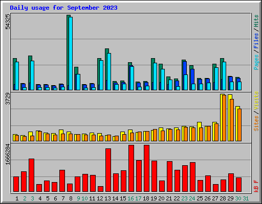 Daily usage for September 2023