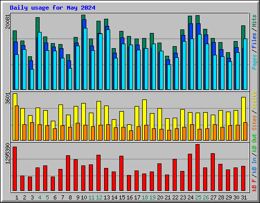 Daily usage for May 2024