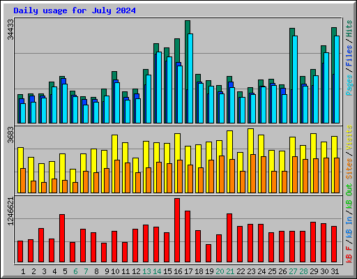 Daily usage for July 2024