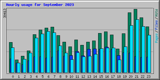 Hourly usage for September 2023
